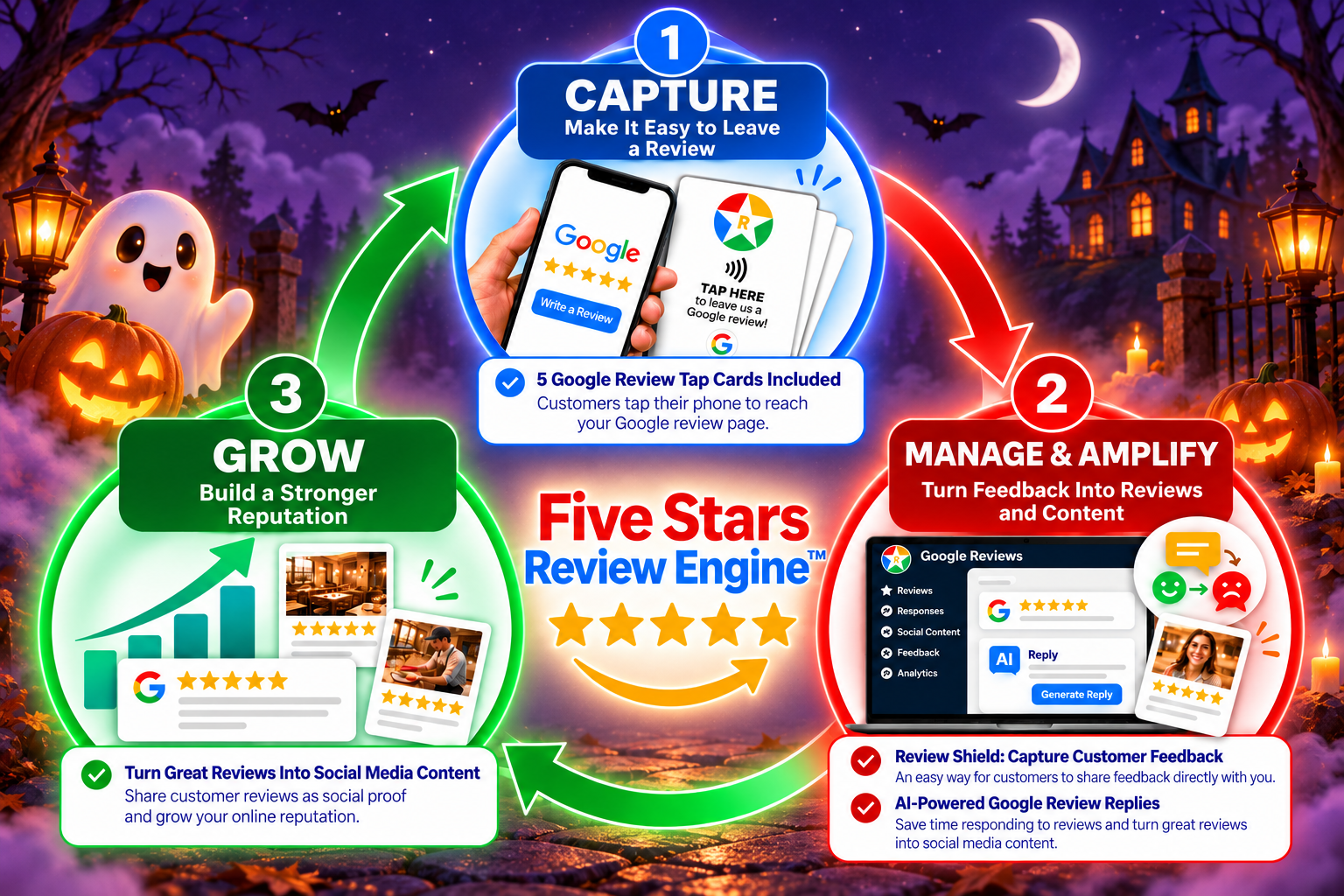 The Five Stars Review Engine flywheel, Halloween edition: 1. Capture - make it easy to leave a review with Google Review Tap Cards. 2. Manage and Amplify - turn feedback into reviews and content with AI-powered replies. 3. Grow - build a stronger reputation.